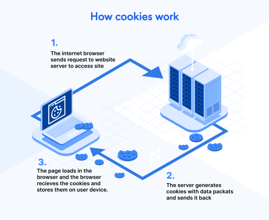 how to create a user session using cookies