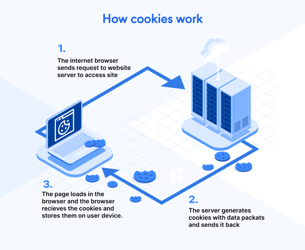 how cookies work