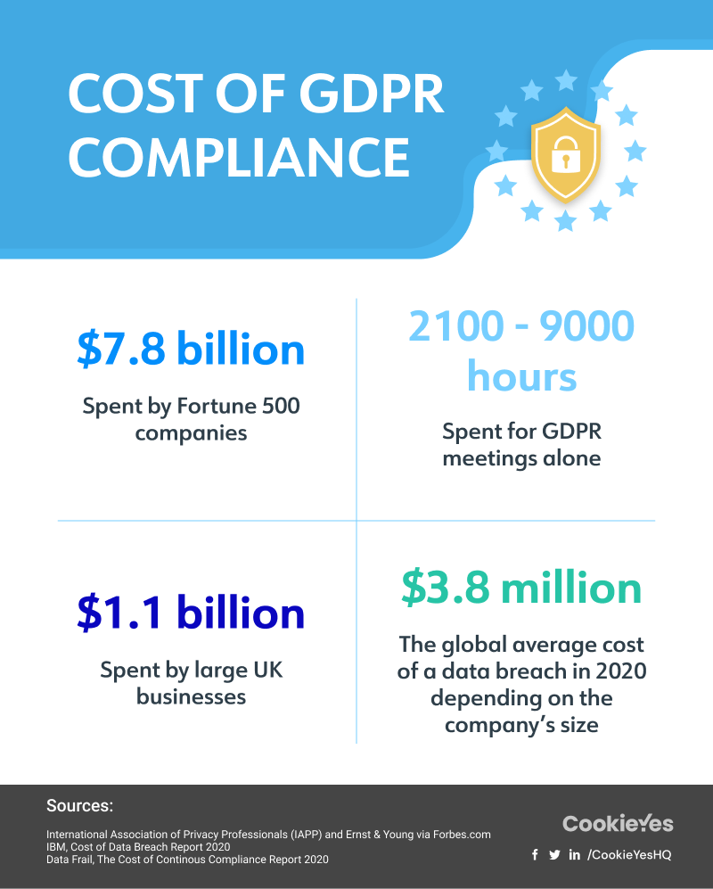 Cost of Compliance