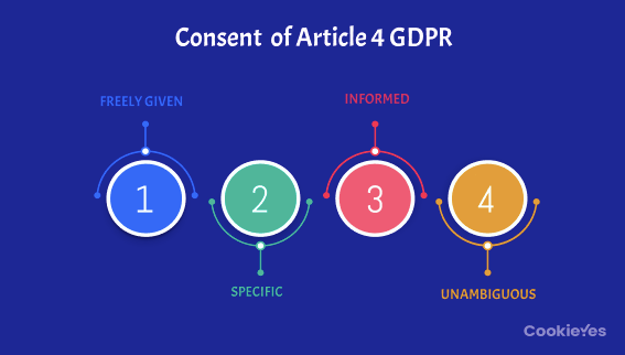 The key conditions of GDPR consent as defined in Article 4(11).