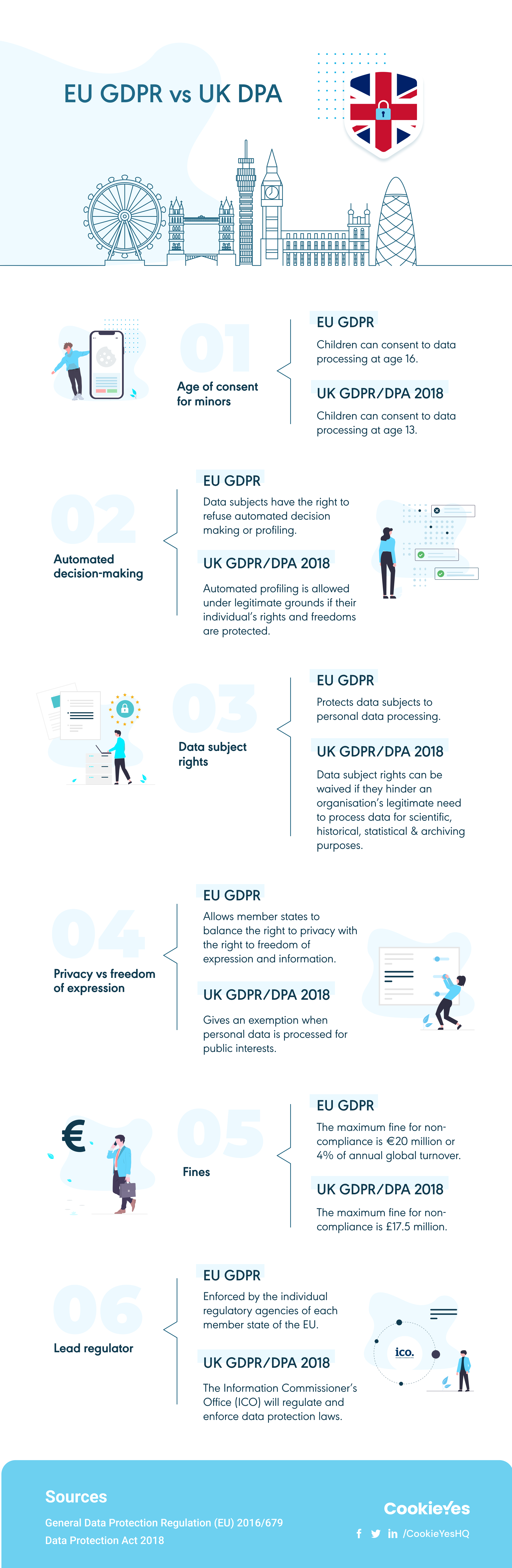 EU GDPR vs UK DPA comparison