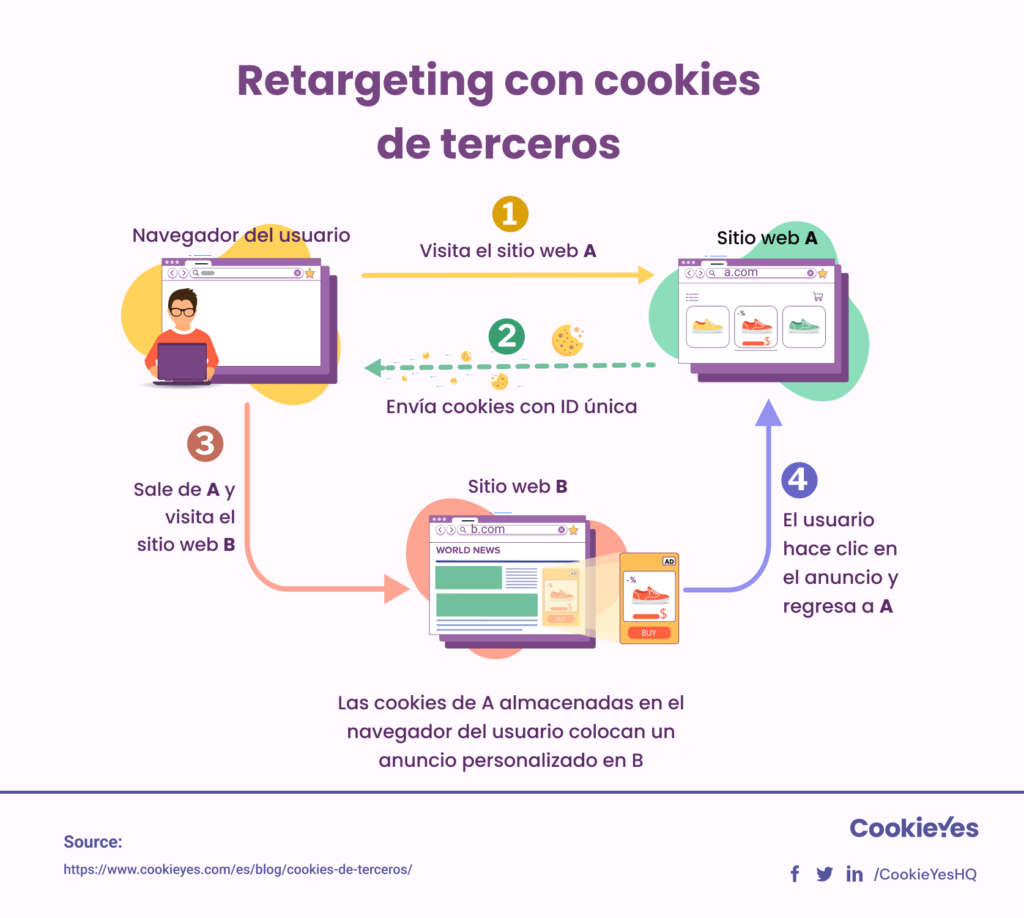 Cómo funcionan las cookies de terceros