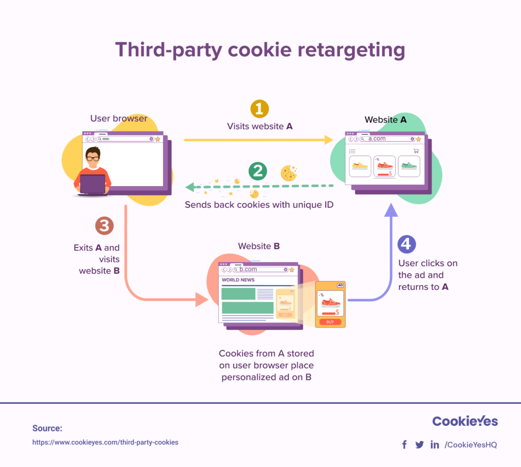 How third-party cookies are used for retargeting 
