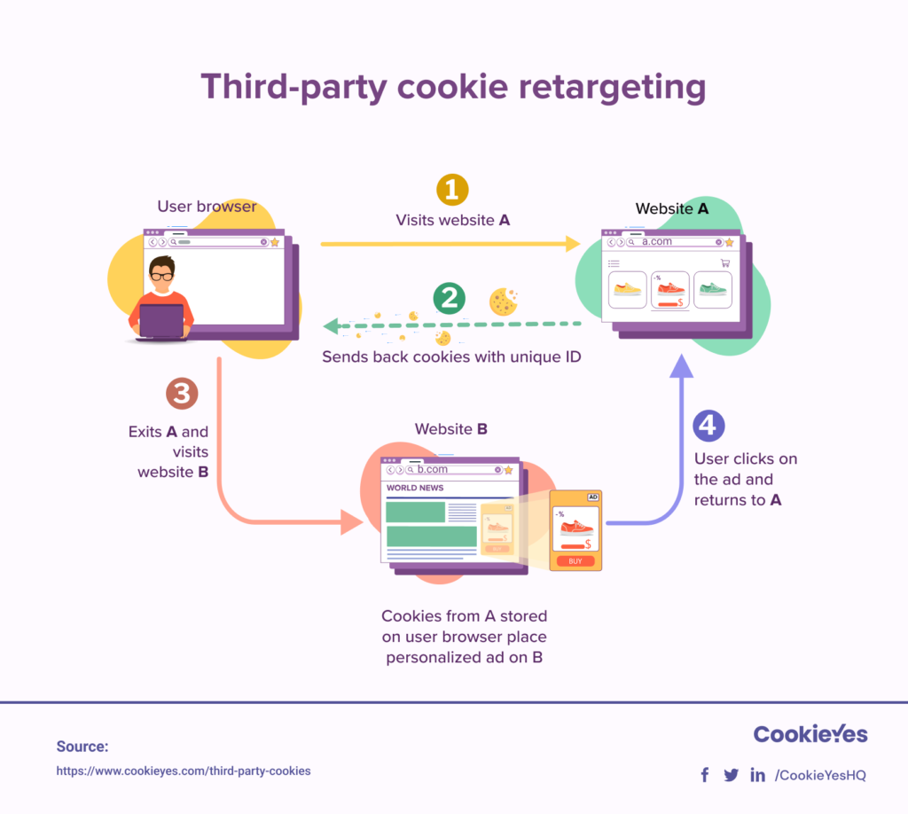 Tracking site. Third-Party cookie). Cookies на сайте. Куки в программировании это. Third Party tracking cookies..