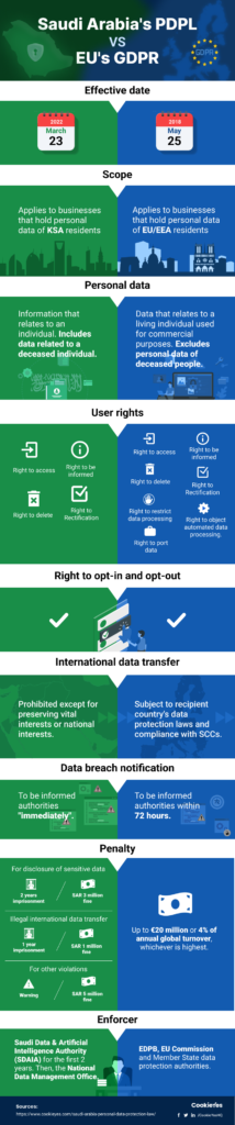 Saudi Arabia Personal Data Protection law (PDPL) vs EU GDPR infographic