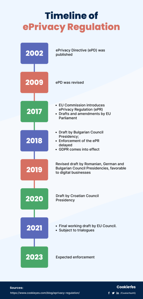 timeline of eprivacy regulation