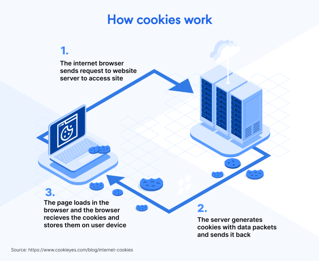 How internet cookies work