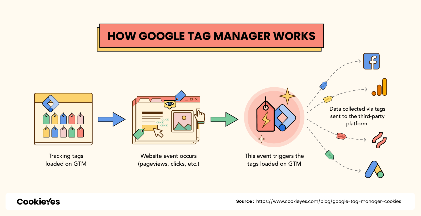 how-does-google-tag-manager-work