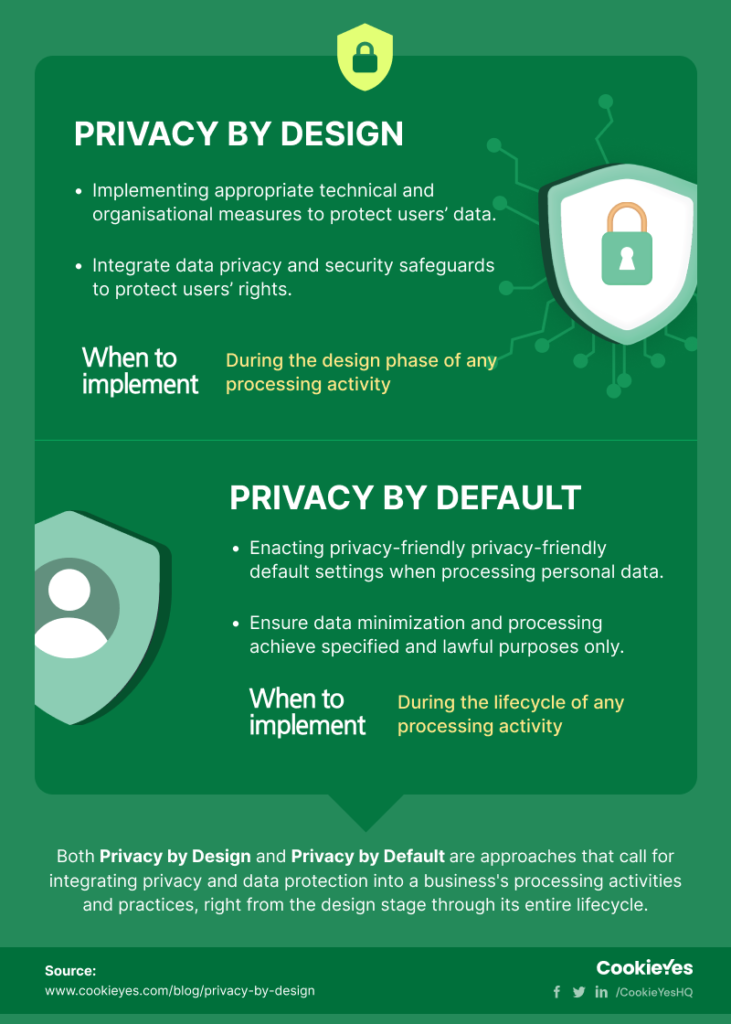 Infographic on Privacy by Design and Privacy by Default 