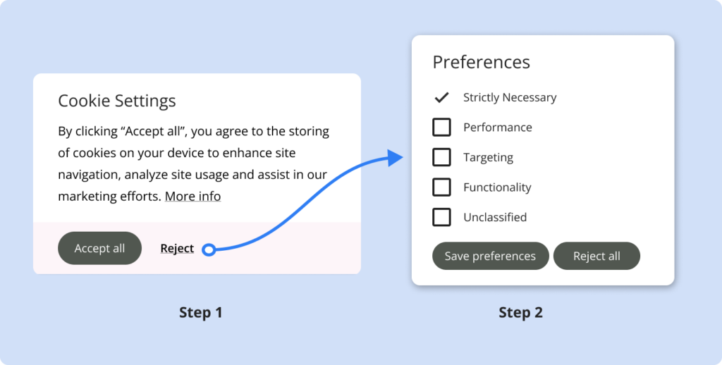 Dark pattern of cookie banner that has deceptive link design that requires more clicks to reject cookies.