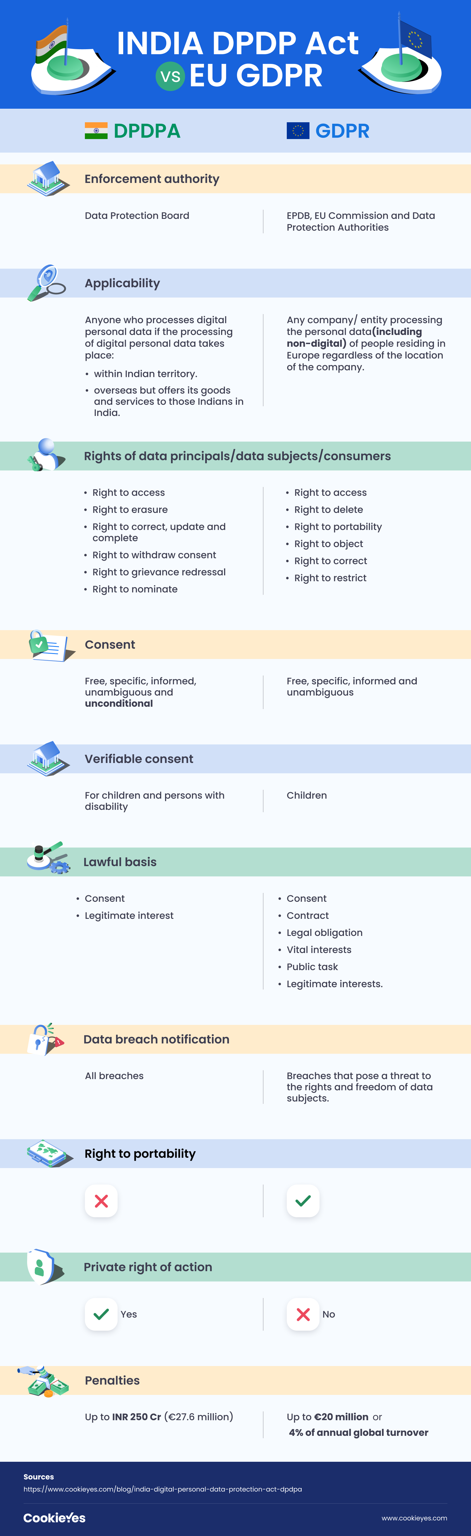 Infographic on India DPDP Act vs EU GDPR