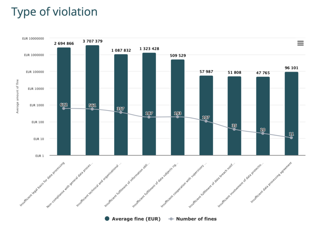 Break down of GDPR fines by violation type