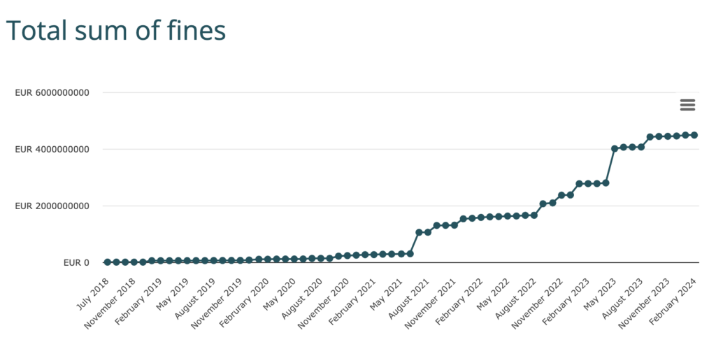 Graph showing the total number of fines issued between 2018-2024