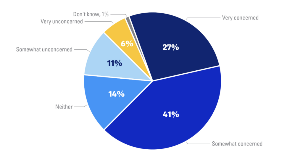 IAPP consumer trust and privacy report shows that 68% of consumers are concerned about their privacy