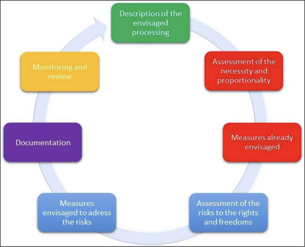 A pictorial representation of the iterative prices involved in conducting a Data Protection Impact Assessment