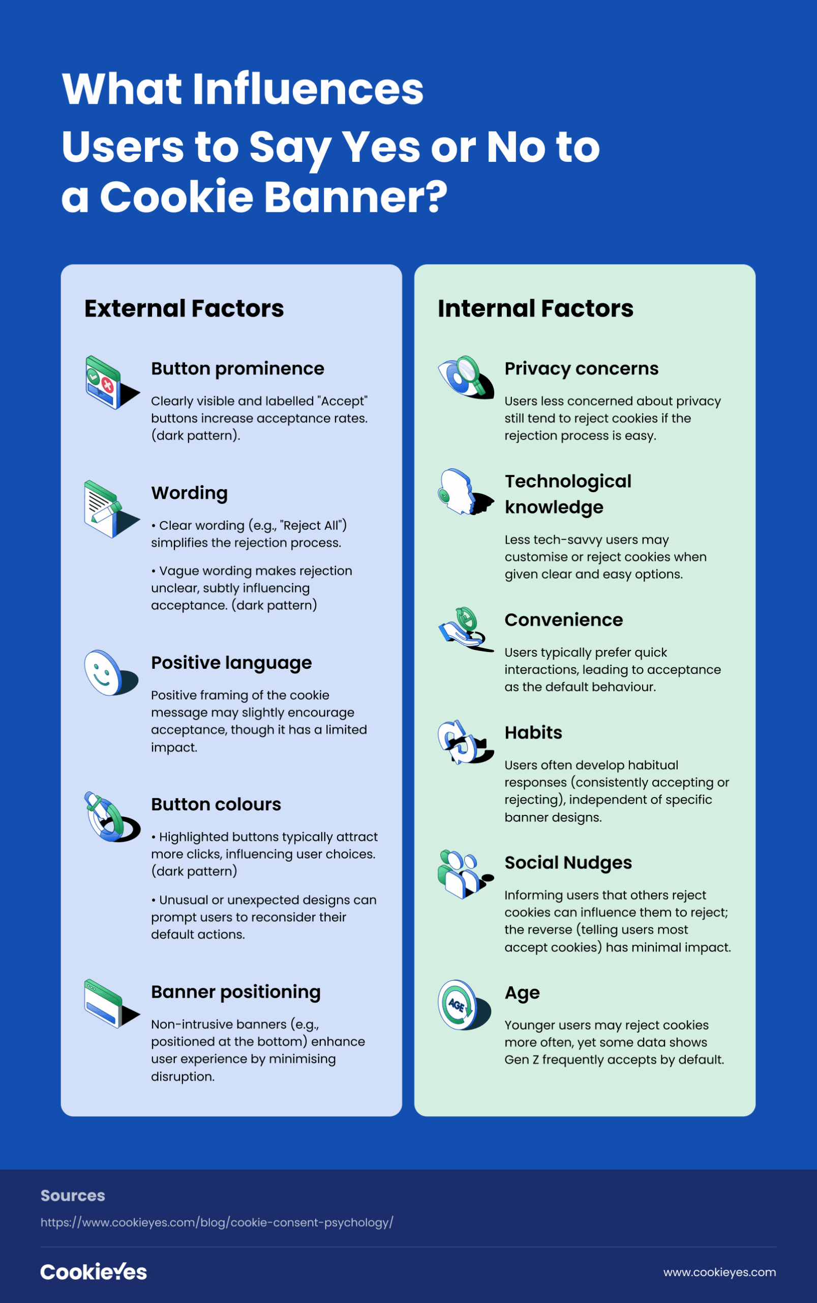 An infographic on factors influencing cookie consent decisions by users.