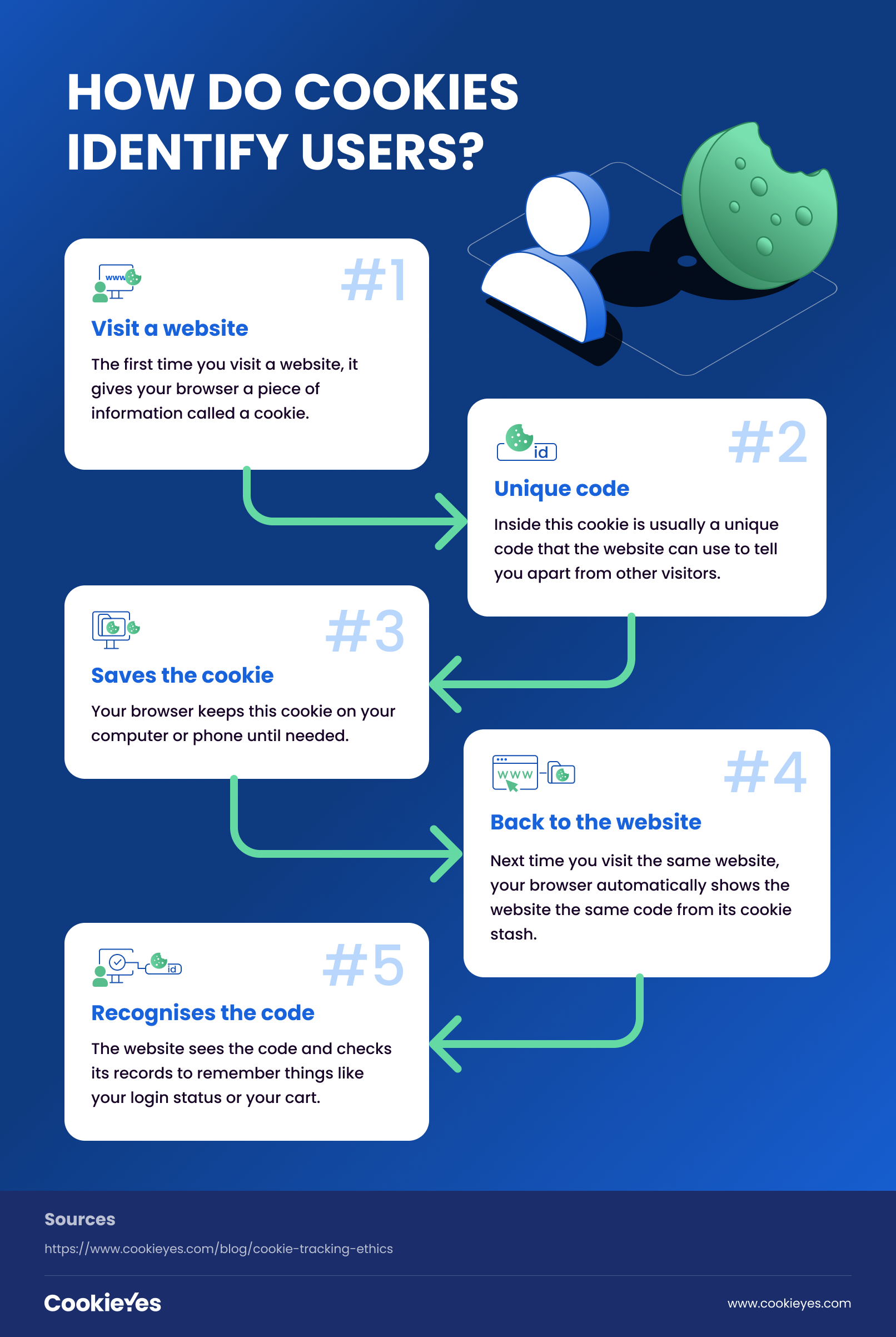 How Do Cookies Identify Web Visitors? Infographic titled "How Do Cookies Identify Users?" with five illustrated steps explaining how cookies track users online. Step 1: Visit a website- the browser receives a cookie. Step 2: Unique code- the cookie contains a unique identifier. Step 3: Saves the cookie- the browser stores it. Step 4: Back to the website- the browser sends the stored cookie on return visits. Step 5: Recognises the code- the website uses the code to recall user data like login status or cart contents. Includes icons and arrows connecting each step. Source: CookieYes.
