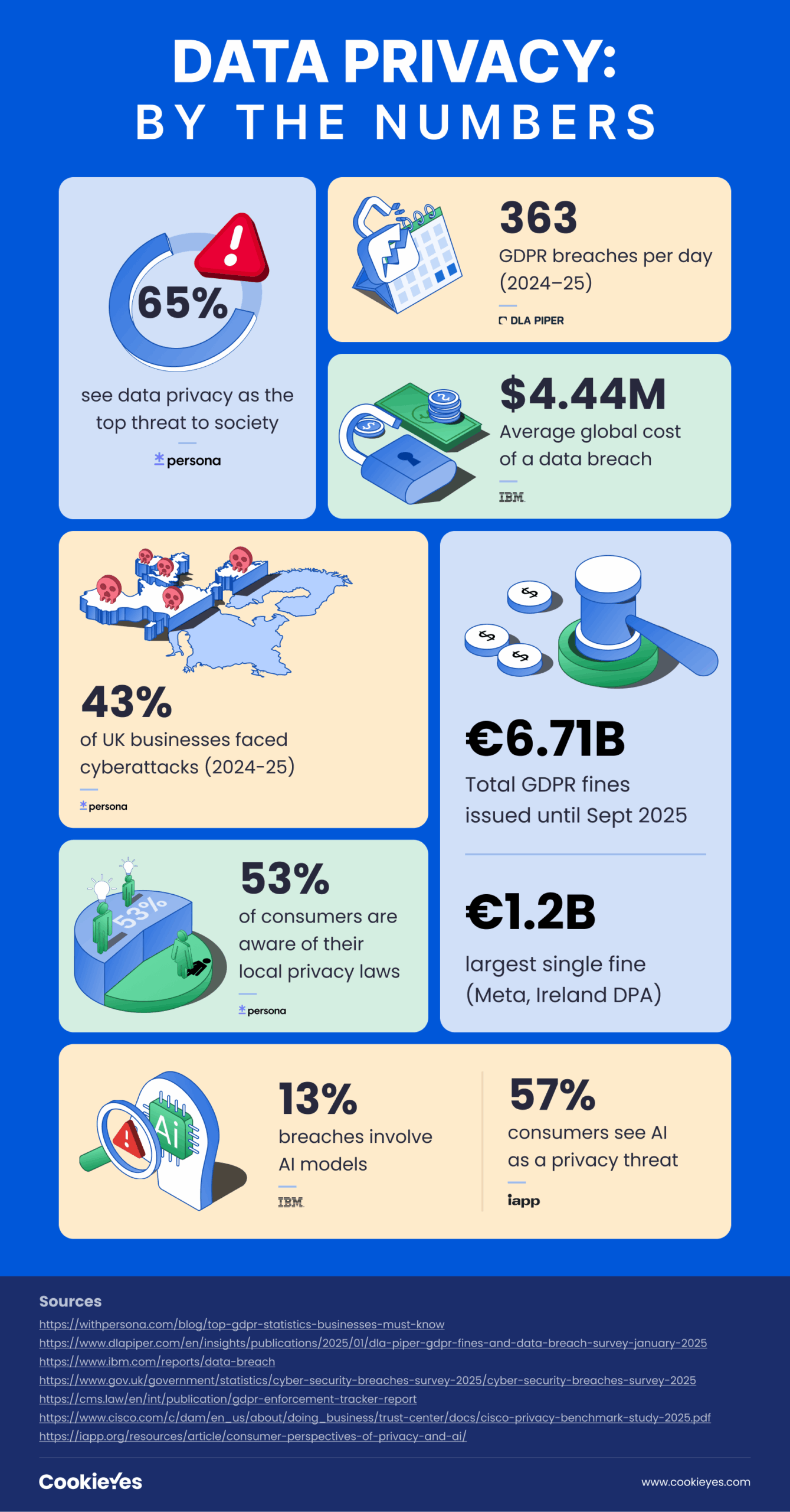 Data privacy statistics and trends