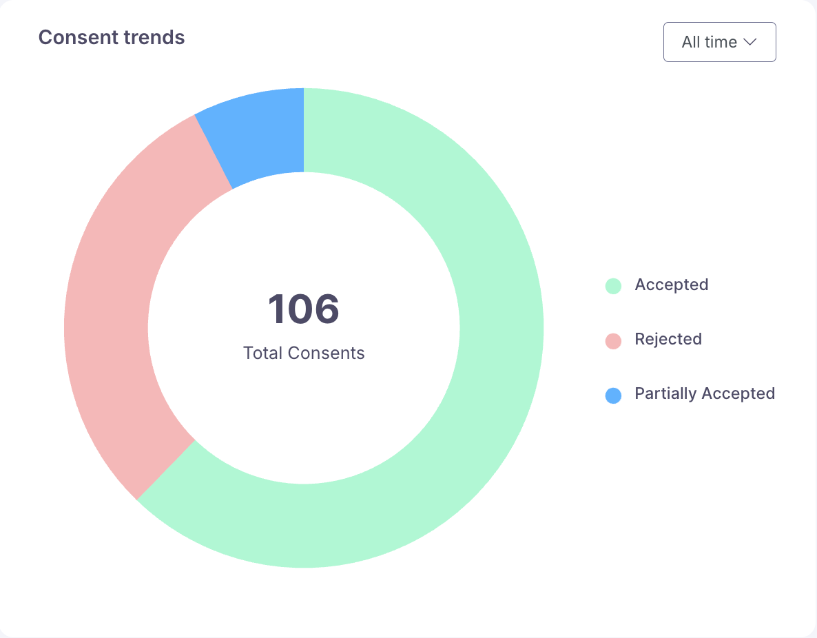 Consent trend donut chart 